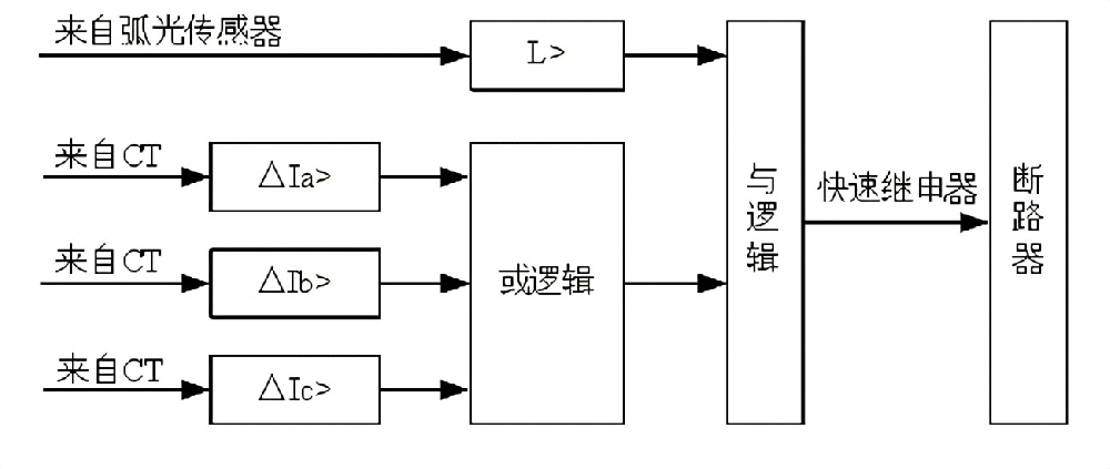 YL-HG弧光保護(hù)裝置